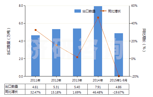 2011-2015年9月中國(guó)板巖（不論是否粗加修整或僅用鋸或其他方法切割成矩形（包括正方形）的板、塊）(HS25140000)出口量及增速統(tǒng)計(jì)